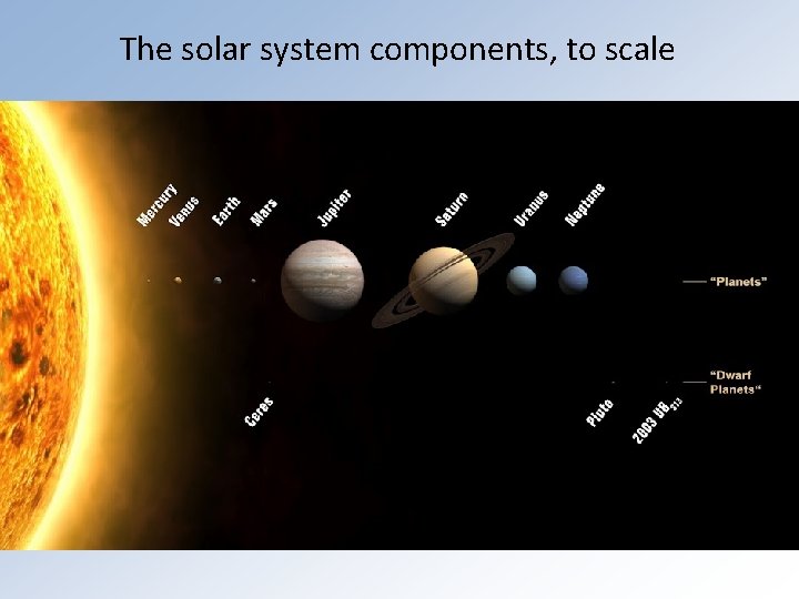 The solar system components, to scale 