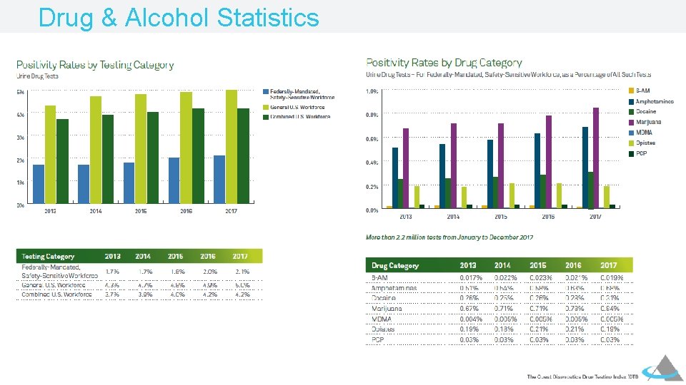 Drug & Alcohol Statistics 