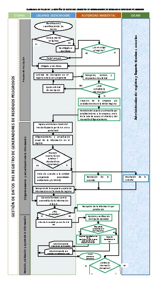 DIAGRAMA DE FLUJO DE LA GESTIÓN DE DATOS DEL REGISTRO DE GENERADORES DE RESIDUOS