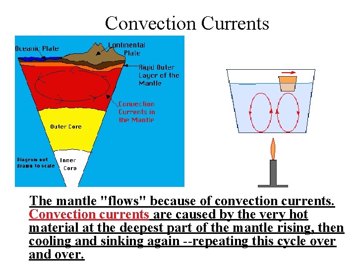 Convection Currents The mantle "flows" because of convection currents. Convection currents are caused by