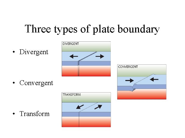 Three types of plate boundary • Divergent • Convergent • Transform 