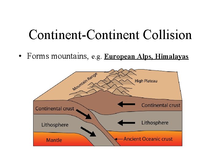 Continent-Continent Collision • Forms mountains, e. g. European Alps, Himalayas 