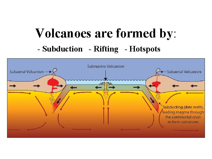 Volcanoes are formed by: - Subduction - Rifting - Hotspots 