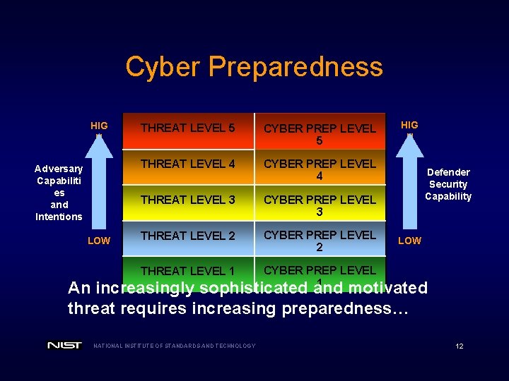 Cyber Preparedness HIG H Adversary Capabiliti es and Intentions LOW THREAT LEVEL 5 CYBER