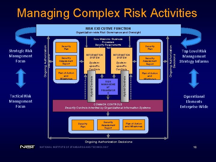 Managing Complex Risk Activities RISK EXECUTIVE FUNCTION Security Assessment Report Security Plan INFORMATION SYSTEM