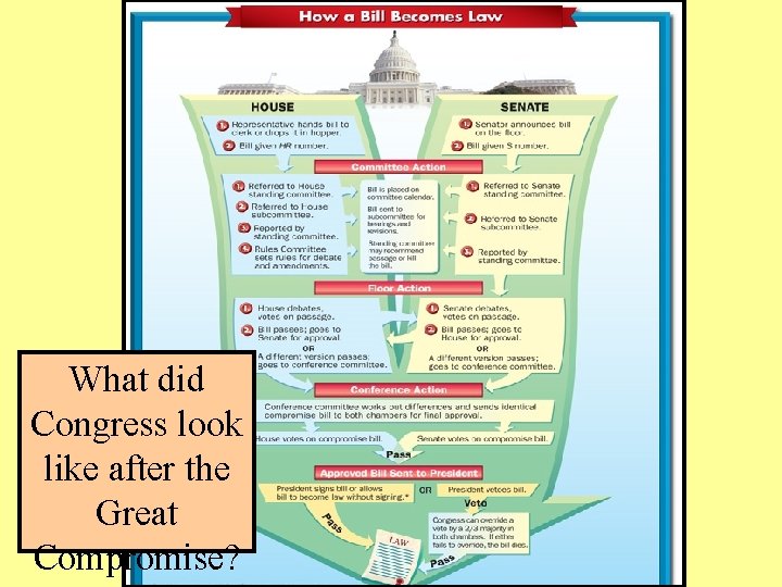 What did Congress look like after the Great Compromise? 