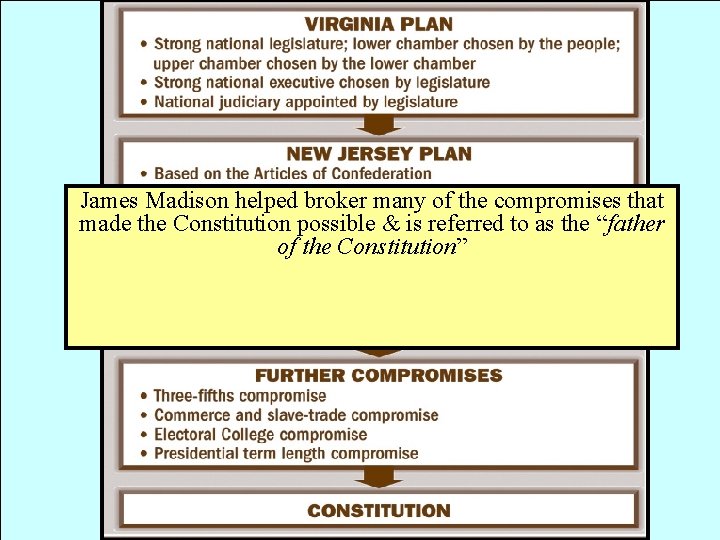 James Madison helped broker many of the compromises that made the Constitution possible &