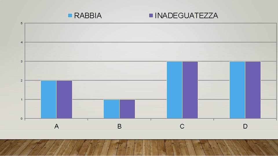 RABBIA INADEGUATEZZA 5 4 3 2 1 0 A B C D 