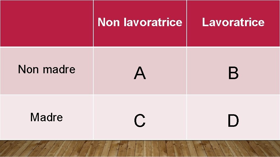 Non lavoratrice Lavoratrice Non madre A B Madre C D 