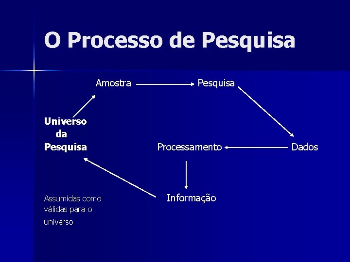 O Processo de Pesquisa Amostra Universo da Pesquisa Assumidas como válidas para o universo