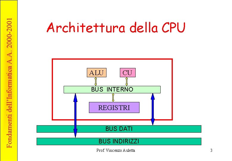 Fondamenti dell’Informatica A. A. 2000 -2001 Architettura della CPU ALU CU BUS INTERNO REGISTRI