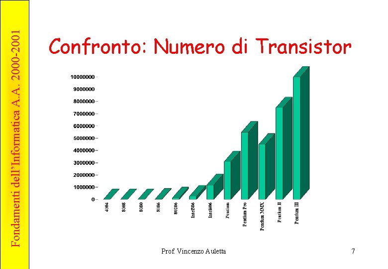 Fondamenti dell’Informatica A. A. 2000 -2001 Confronto: Numero di Transistor Prof. Vincenzo Auletta 7