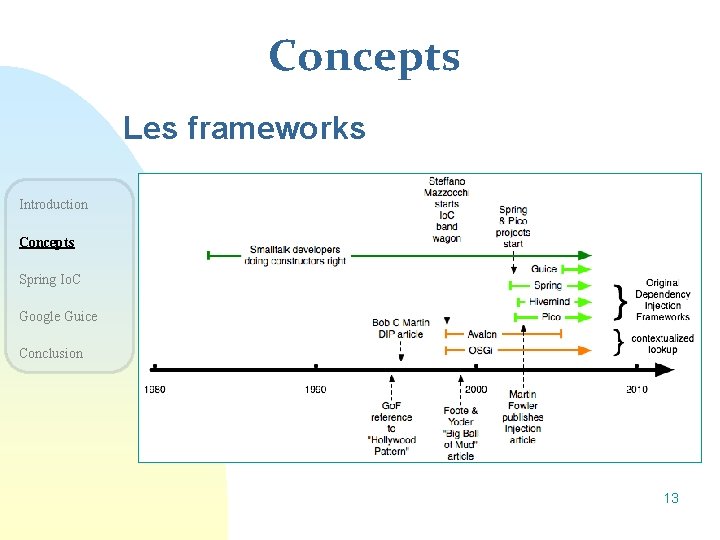 Concepts Les frameworks Introduction Concepts Spring Io. C Google Guice Conclusion 13 