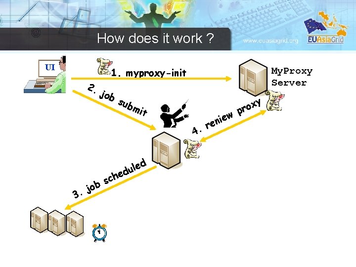 How does it work ? UI 2. 1. myproxy-init job My. Proxy Server sub
