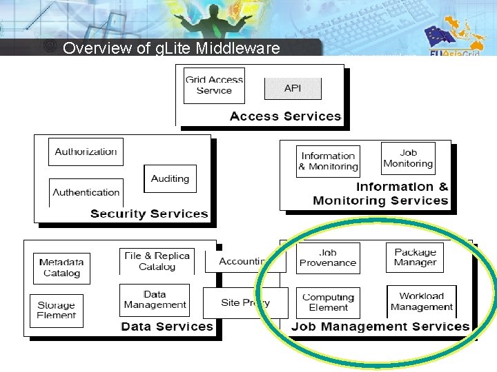 Overview of g. Lite Middleware 