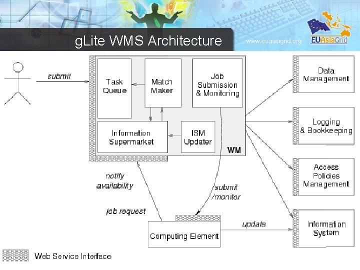 g. Lite WMS Architecture 