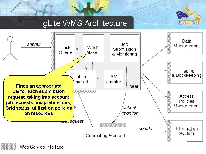 g. Lite WMS Architecture Finds an appropriate CE for each submission request, taking into