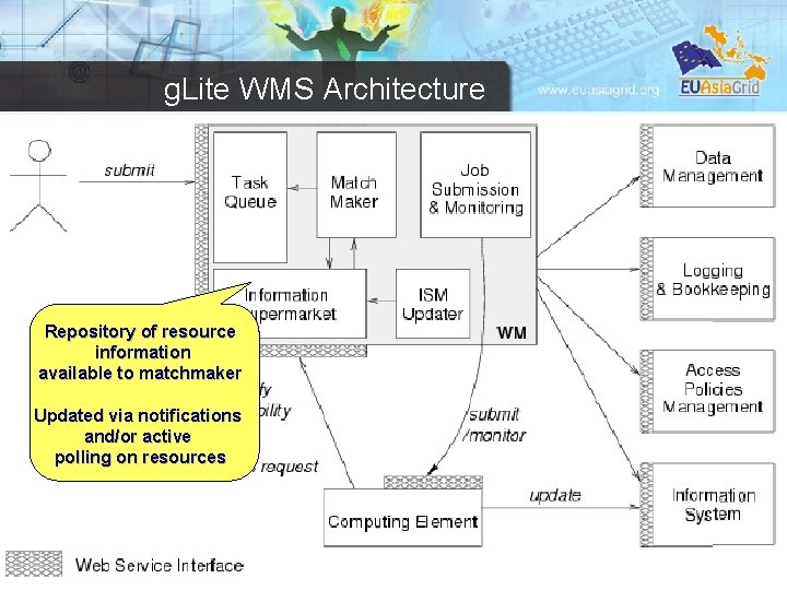 g. Lite WMS Architecture Repository of resource information available to matchmaker Updated via notifications