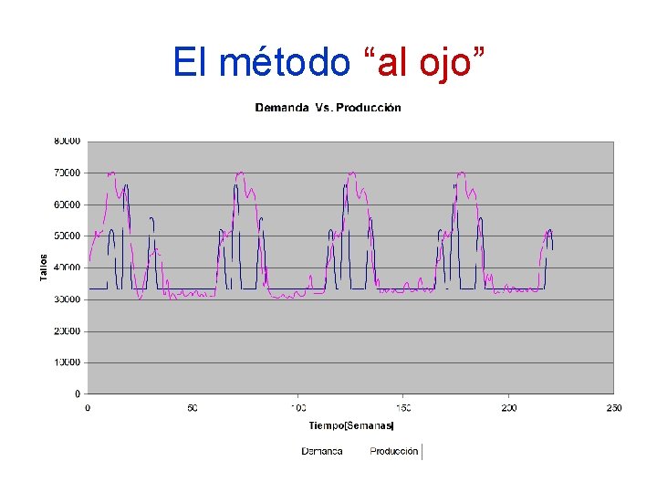 El método “al ojo” 