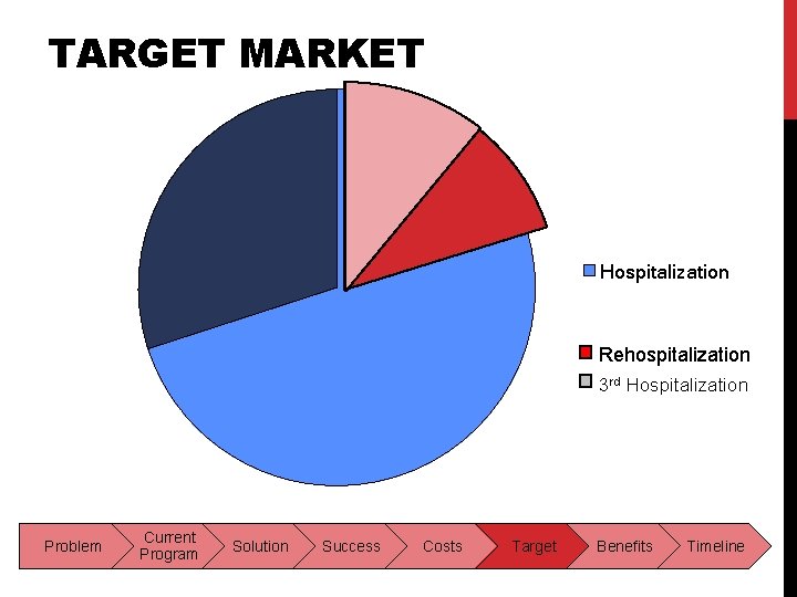 TARGET MARKET Hospitalization Rehospitalization 3 rd Hospitalization Problem Current Program Solution Success Costs Target TARGET MARKET Hospitalization Rehospitalization 3 rd Hospitalization Problem Current Program Solution Success Costs Target