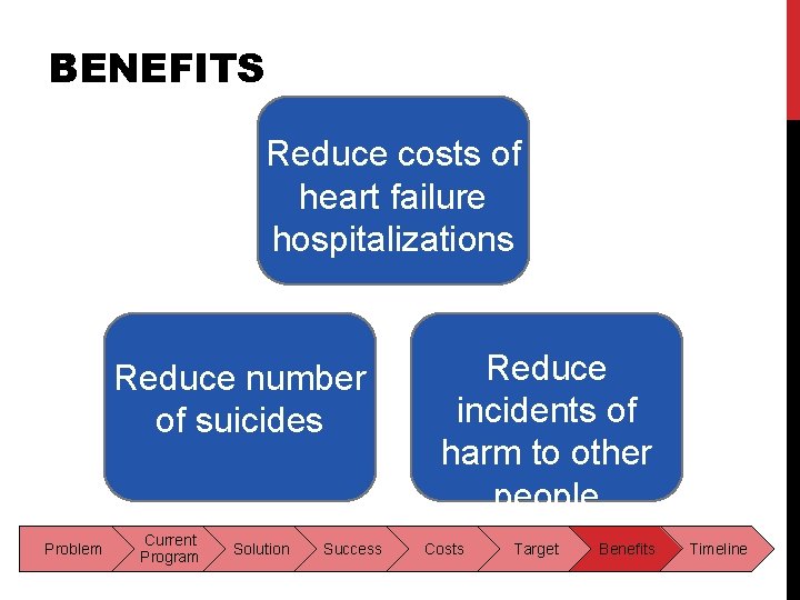 BENEFITS Reduce costs of heart failure hospitalizations Reduce number of suicides Problem Current Program BENEFITS Reduce costs of heart failure hospitalizations Reduce number of suicides Problem Current Program