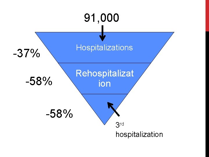 91, 000 Hospitalizations -37% -58% Rehospitalizat ion -58% 3 rd hospitalization 91, 000 Hospitalizations -37% -58% Rehospitalizat ion -58% 3 rd hospitalization