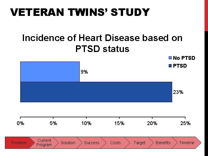 VETERAN TWINS’ STUDY Incidence of Heart Disease based on PTSD status No PTSD 9% VETERAN TWINS’ STUDY Incidence of Heart Disease based on PTSD status No PTSD 9%