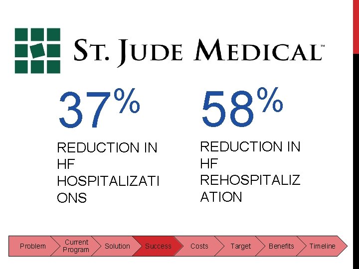 Problem % 37 % 58 REDUCTION IN HF HOSPITALIZATI ONS REDUCTION IN HF REHOSPITALIZ Problem % 37 % 58 REDUCTION IN HF HOSPITALIZATI ONS REDUCTION IN HF REHOSPITALIZ
