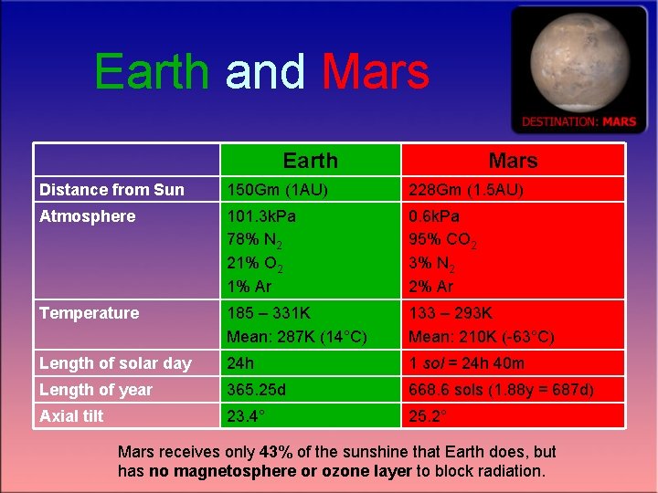 Earth and Mars Earth Mars Distance from Sun 150 Gm (1 AU) 228 Gm