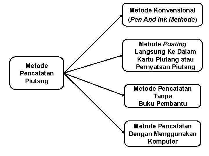 Metode Konvensional (Pen And Ink Methode) Metode Pencatatan Piutang Metode Posting Langsung Ke Dalam