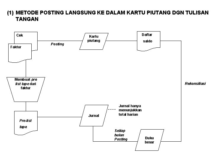 (1) METODE POSTING LANGSUNG KE DALAM KARTU PIUTANG DGN TULISAN TANGAN Cek Faktur Posting