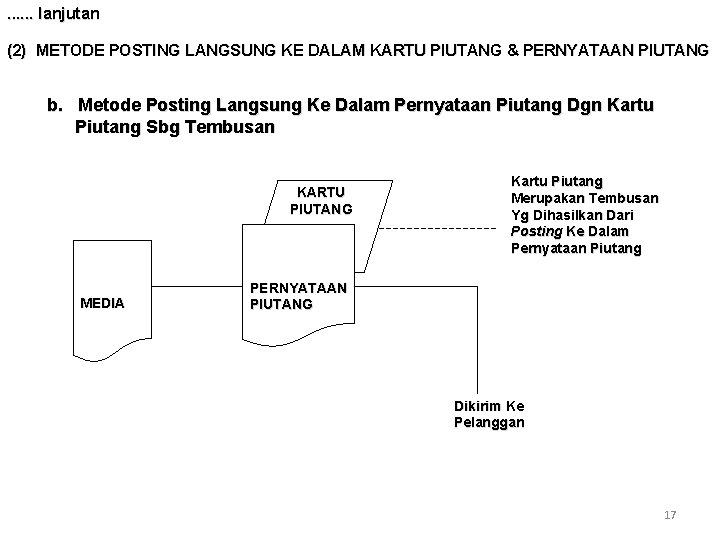 . . . lanjutan (2) METODE POSTING LANGSUNG KE DALAM KARTU PIUTANG & PERNYATAAN