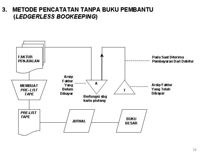 3. METODE PENCATATAN TANPA BUKU PEMBANTU (LEDGERLESS BOOKEEPING) FAKTUR PENJUALAN MEMBUAT PRE- LIST TAPE