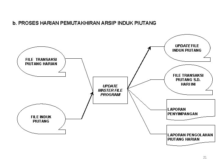 b. PROSES HARIAN PEMUTAKHIRAN ARSIP INDUK PIUTANG UPDATE FILE INDUK PIUTANG FILE TRANSAKSI PIUTANG