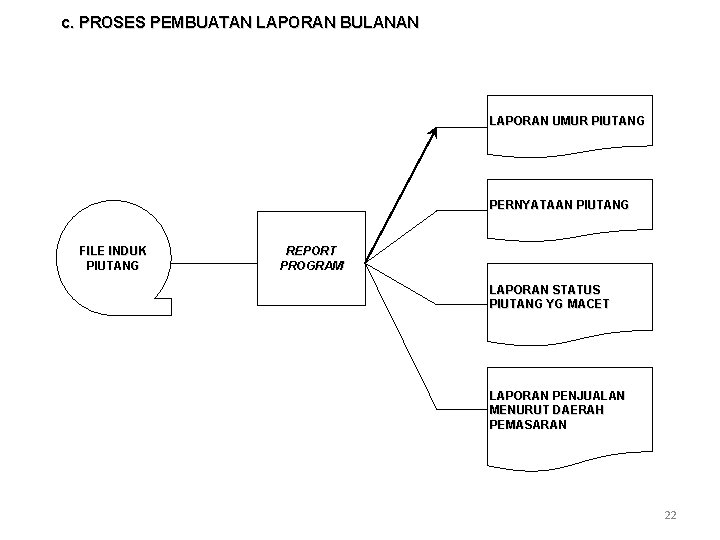 c. PROSES PEMBUATAN LAPORAN BULANAN LAPORAN UMUR PIUTANG PERNYATAAN PIUTANG FILE INDUK PIUTANG REPORT