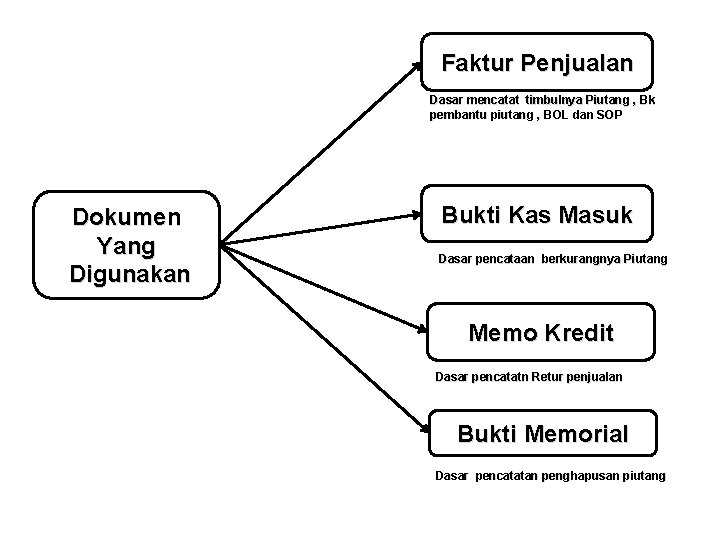 Faktur Penjualan Dasar mencatat timbulnya Piutang , Bk pembantu piutang , BOL dan SOP