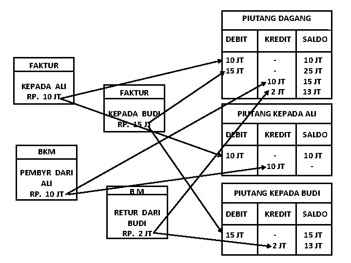 PIUTANG DAGANG FAKTUR KEPADA ALI RP. 10 JT KREDIT SALDO 10 JT 15 JT