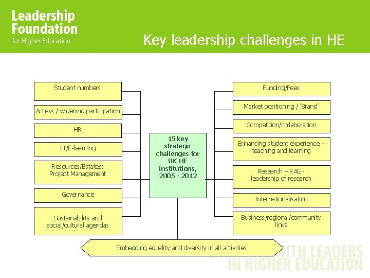Key leadership challenges in HE Student numbers Funding/Fees Market positioning / ‘Brand’ Access / Key leadership challenges in HE Student numbers Funding/Fees Market positioning / ‘Brand’ Access /