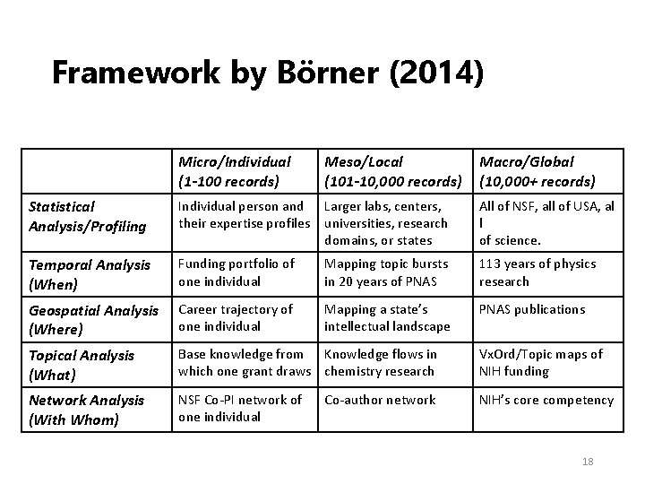 Framework by Börner (2014) Micro/Individual (1 -100 records) Meso/Local (101 -10, 000 records) Macro/Global