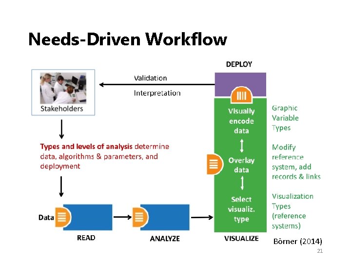 Needs‐Driven Workflow Börner (2014) 21 