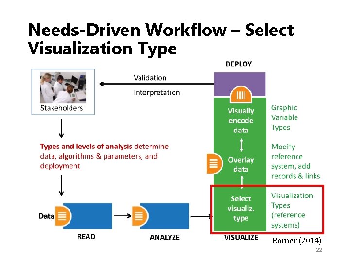 Needs‐Driven Workflow – Select Visualization Type Börner (2014) 22 