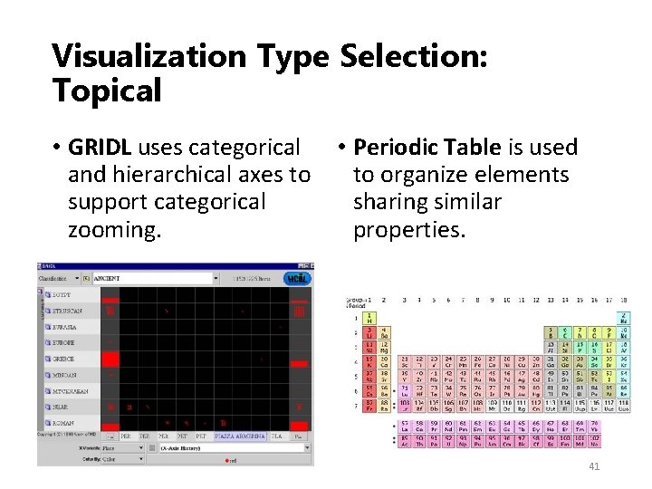 Visualization Type Selection: Topical • GRIDL uses categorical • Periodic Table is used and
