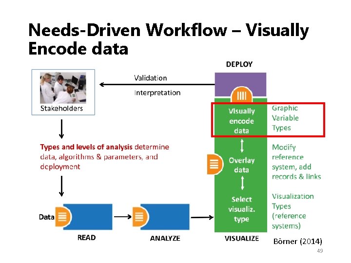 Needs‐Driven Workflow – Visually Encode data Börner (2014) 49 