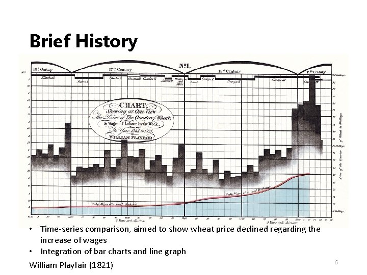Brief History • Time‐series comparison, aimed to show wheat price declined regarding the increase
