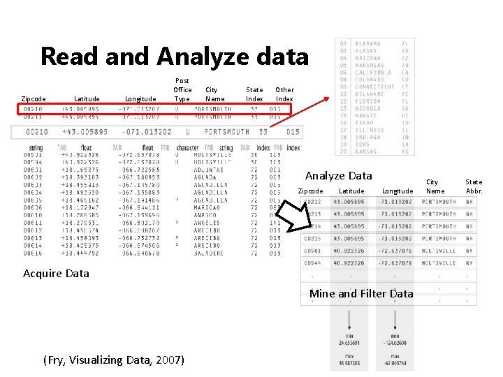 Read and Analyze data Zipcode Latitude Longitude Post Office Type City Name State Index