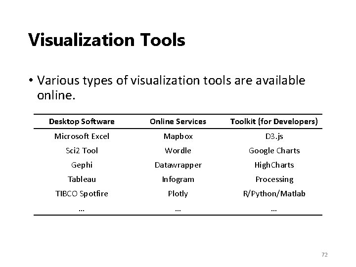 Visualization Tools • Various types of visualization tools are available online. Desktop Software Online