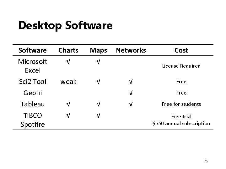 Desktop Software Microsoft Excel Charts √ Maps √ Networks Sci 2 Tool weak √