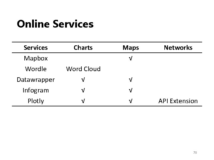Online Services Mapbox Wordle Datawrapper Infogram Plotly Charts Word Cloud √ √ √ Maps