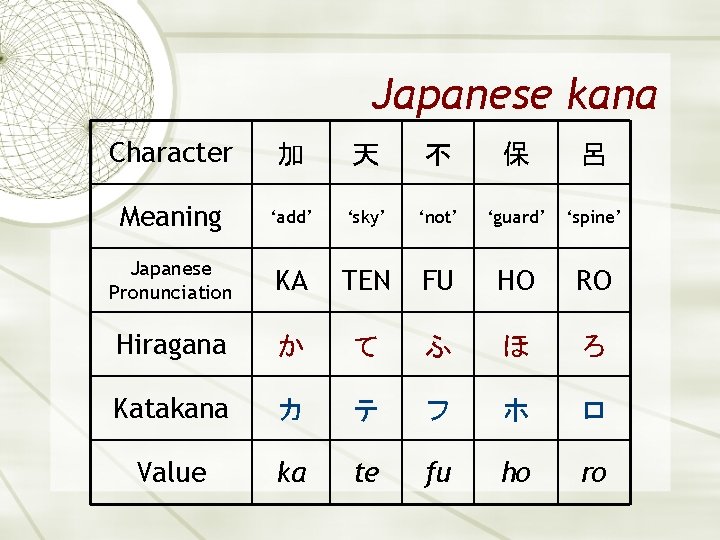 Japanese kana Character 加 天 不 保 呂 Meaning ‘add’ ‘sky’ ‘not’ ‘guard’ ‘spine’