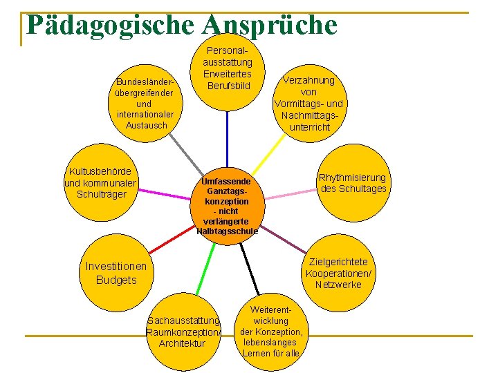 Pädagogische Ansprüche Bundesländerübergreifender und internationaler Austausch Kultusbehörde und kommunaler Schulträger Personalausstattung Erweitertes Berufsbild Verzahnung